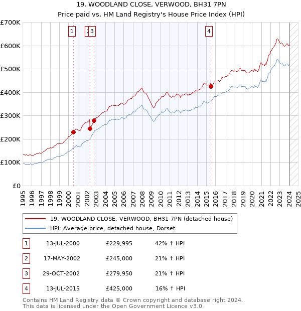 19, WOODLAND CLOSE, VERWOOD, BH31 7PN: Price paid vs HM Land Registry's House Price Index