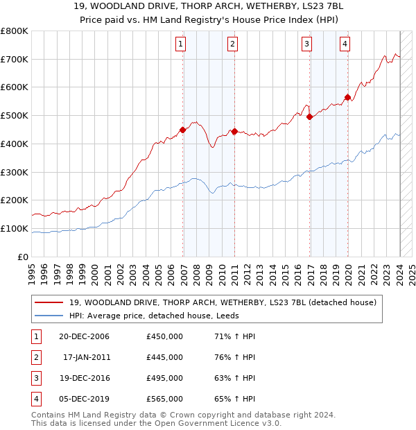 19, WOODLAND DRIVE, THORP ARCH, WETHERBY, LS23 7BL: Price paid vs HM Land Registry's House Price Index