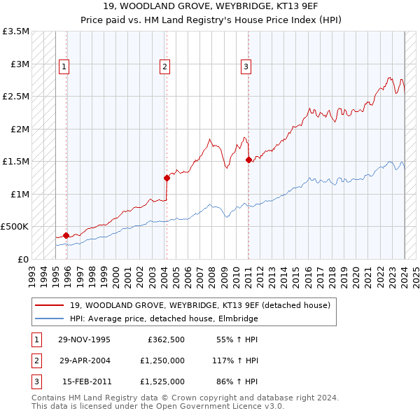 19, WOODLAND GROVE, WEYBRIDGE, KT13 9EF: Price paid vs HM Land Registry's House Price Index
