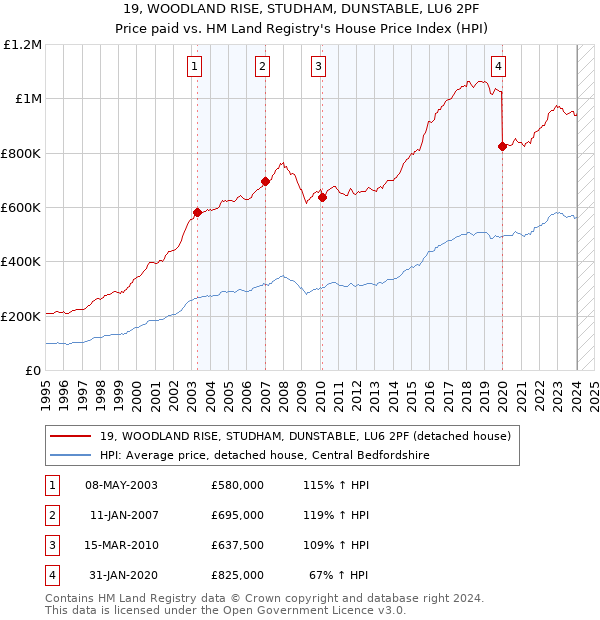 19, WOODLAND RISE, STUDHAM, DUNSTABLE, LU6 2PF: Price paid vs HM Land Registry's House Price Index