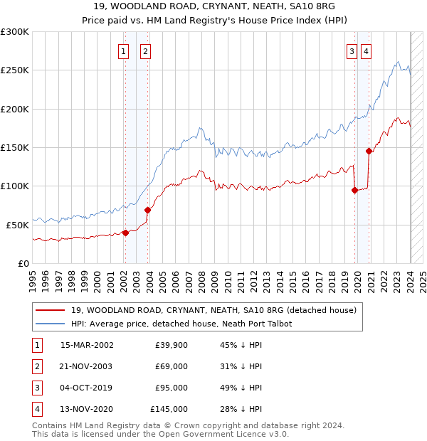 19, WOODLAND ROAD, CRYNANT, NEATH, SA10 8RG: Price paid vs HM Land Registry's House Price Index