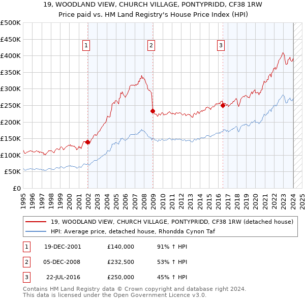 19, WOODLAND VIEW, CHURCH VILLAGE, PONTYPRIDD, CF38 1RW: Price paid vs HM Land Registry's House Price Index