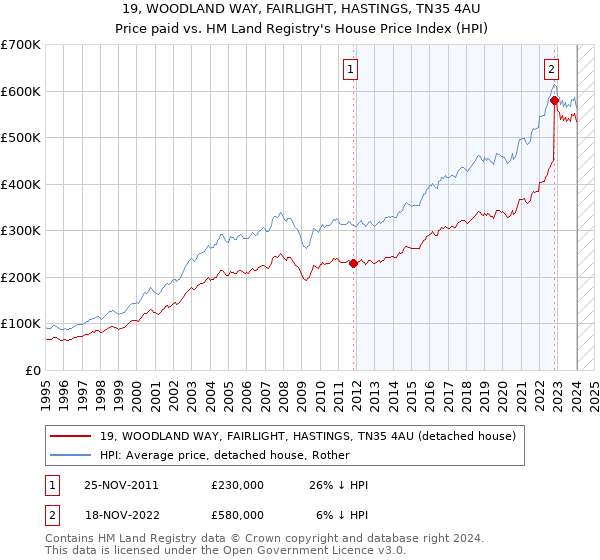 19, WOODLAND WAY, FAIRLIGHT, HASTINGS, TN35 4AU: Price paid vs HM Land Registry's House Price Index