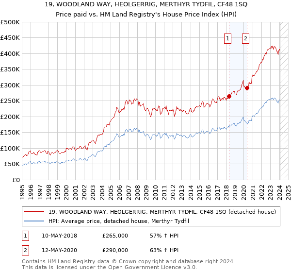 19, WOODLAND WAY, HEOLGERRIG, MERTHYR TYDFIL, CF48 1SQ: Price paid vs HM Land Registry's House Price Index
