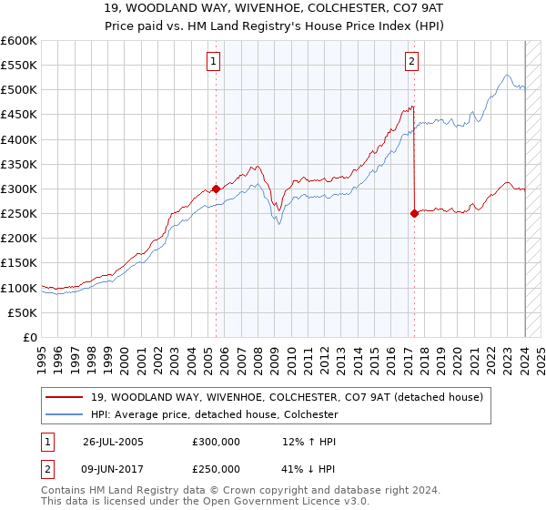 19, WOODLAND WAY, WIVENHOE, COLCHESTER, CO7 9AT: Price paid vs HM Land Registry's House Price Index