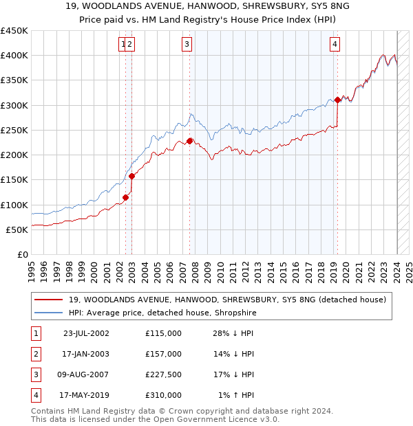 19, WOODLANDS AVENUE, HANWOOD, SHREWSBURY, SY5 8NG: Price paid vs HM Land Registry's House Price Index
