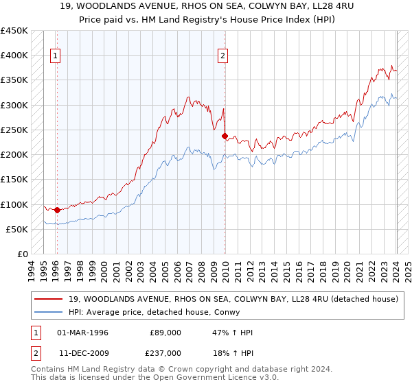 19, WOODLANDS AVENUE, RHOS ON SEA, COLWYN BAY, LL28 4RU: Price paid vs HM Land Registry's House Price Index