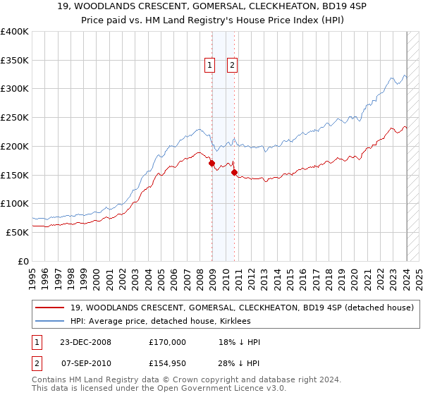 19, WOODLANDS CRESCENT, GOMERSAL, CLECKHEATON, BD19 4SP: Price paid vs HM Land Registry's House Price Index
