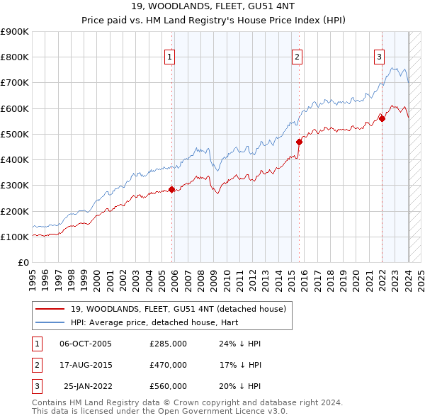 19, WOODLANDS, FLEET, GU51 4NT: Price paid vs HM Land Registry's House Price Index
