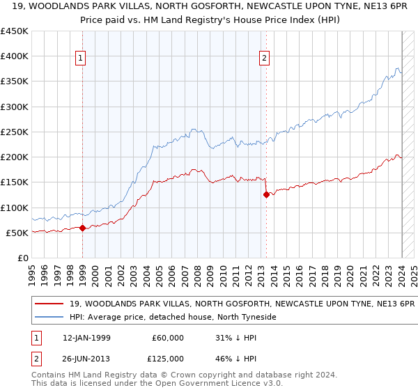 19, WOODLANDS PARK VILLAS, NORTH GOSFORTH, NEWCASTLE UPON TYNE, NE13 6PR: Price paid vs HM Land Registry's House Price Index