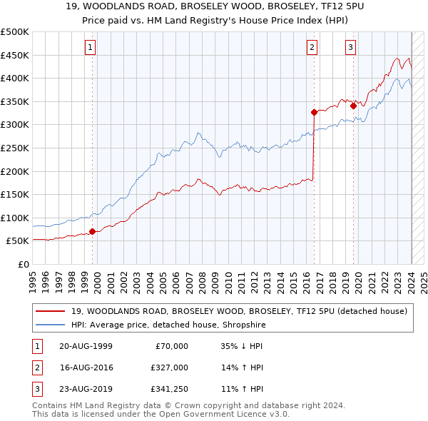 19, WOODLANDS ROAD, BROSELEY WOOD, BROSELEY, TF12 5PU: Price paid vs HM Land Registry's House Price Index