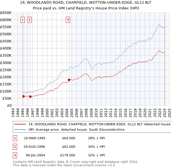 19, WOODLANDS ROAD, CHARFIELD, WOTTON-UNDER-EDGE, GL12 8LT: Price paid vs HM Land Registry's House Price Index
