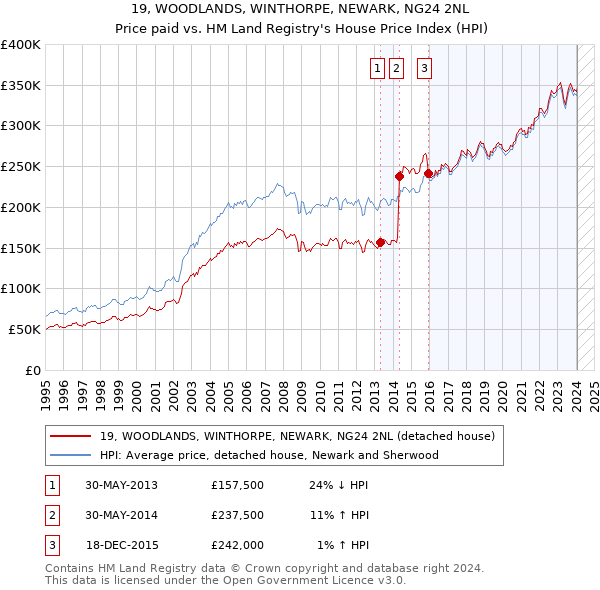 19, WOODLANDS, WINTHORPE, NEWARK, NG24 2NL: Price paid vs HM Land Registry's House Price Index