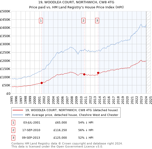 19, WOODLEA COURT, NORTHWICH, CW8 4TG: Price paid vs HM Land Registry's House Price Index