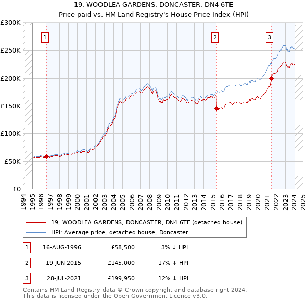 19, WOODLEA GARDENS, DONCASTER, DN4 6TE: Price paid vs HM Land Registry's House Price Index