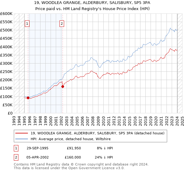 19, WOODLEA GRANGE, ALDERBURY, SALISBURY, SP5 3PA: Price paid vs HM Land Registry's House Price Index