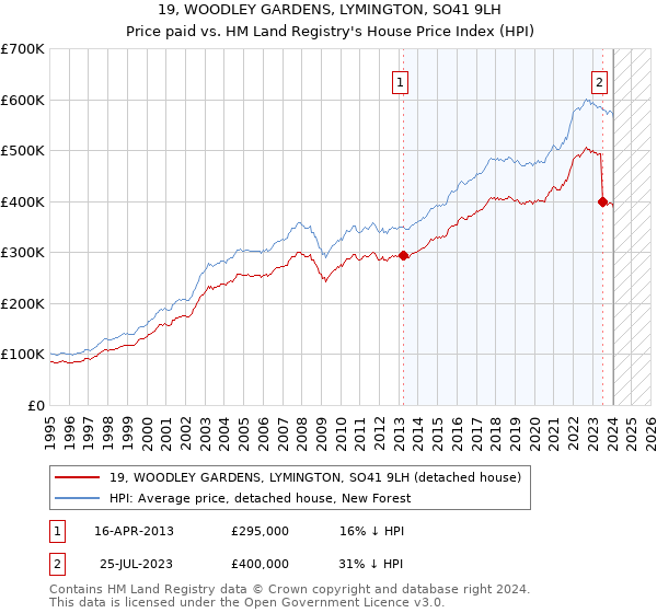19, WOODLEY GARDENS, LYMINGTON, SO41 9LH: Price paid vs HM Land Registry's House Price Index