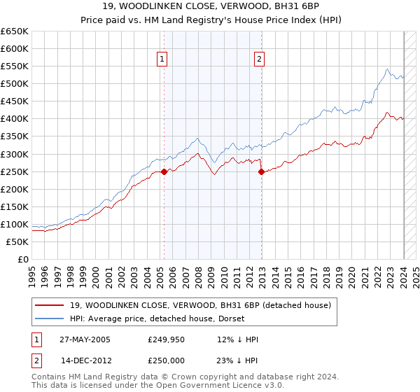 19, WOODLINKEN CLOSE, VERWOOD, BH31 6BP: Price paid vs HM Land Registry's House Price Index