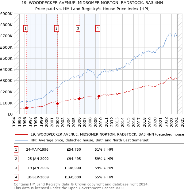 19, WOODPECKER AVENUE, MIDSOMER NORTON, RADSTOCK, BA3 4NN: Price paid vs HM Land Registry's House Price Index