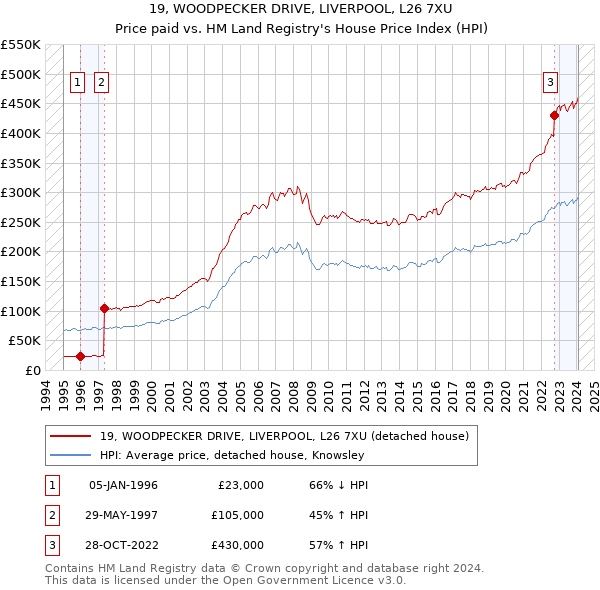 19, WOODPECKER DRIVE, LIVERPOOL, L26 7XU: Price paid vs HM Land Registry's House Price Index