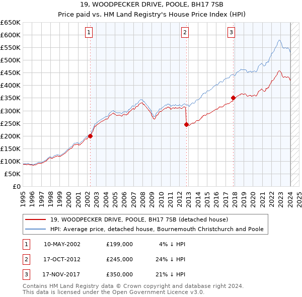 19, WOODPECKER DRIVE, POOLE, BH17 7SB: Price paid vs HM Land Registry's House Price Index