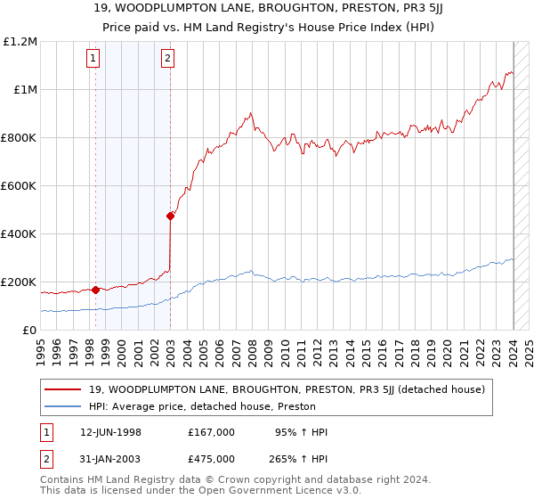 19, WOODPLUMPTON LANE, BROUGHTON, PRESTON, PR3 5JJ: Price paid vs HM Land Registry's House Price Index