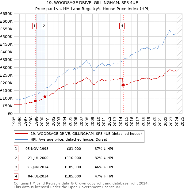 19, WOODSAGE DRIVE, GILLINGHAM, SP8 4UE: Price paid vs HM Land Registry's House Price Index