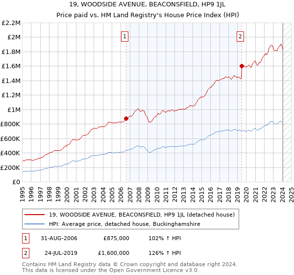 19, WOODSIDE AVENUE, BEACONSFIELD, HP9 1JL: Price paid vs HM Land Registry's House Price Index
