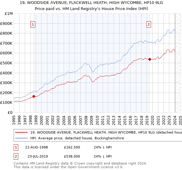 19, WOODSIDE AVENUE, FLACKWELL HEATH, HIGH WYCOMBE, HP10 9LG: Price paid vs HM Land Registry's House Price Index