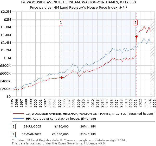 19, WOODSIDE AVENUE, HERSHAM, WALTON-ON-THAMES, KT12 5LG: Price paid vs HM Land Registry's House Price Index