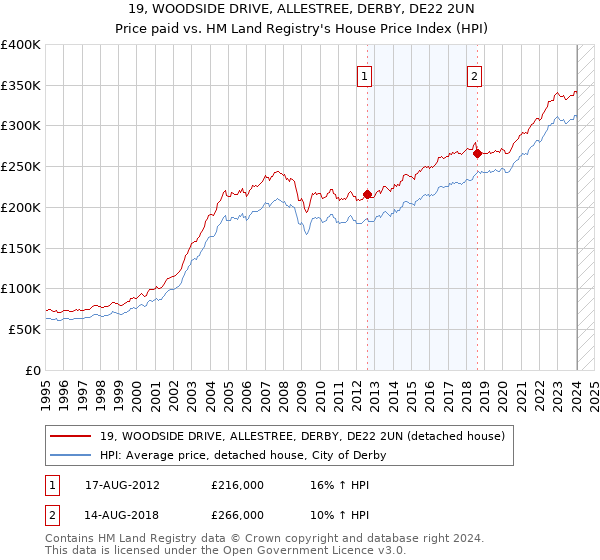 19, WOODSIDE DRIVE, ALLESTREE, DERBY, DE22 2UN: Price paid vs HM Land Registry's House Price Index
