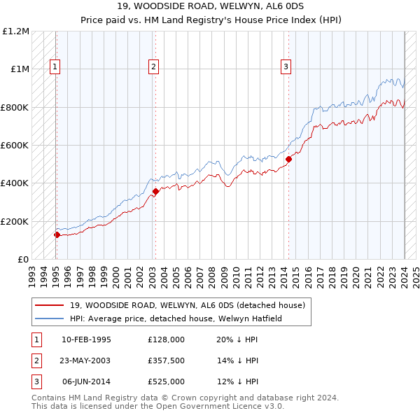 19, WOODSIDE ROAD, WELWYN, AL6 0DS: Price paid vs HM Land Registry's House Price Index