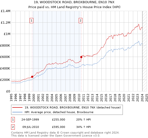 19, WOODSTOCK ROAD, BROXBOURNE, EN10 7NX: Price paid vs HM Land Registry's House Price Index
