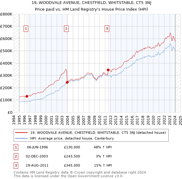 19, WOODVALE AVENUE, CHESTFIELD, WHITSTABLE, CT5 3NJ: Price paid vs HM Land Registry's House Price Index