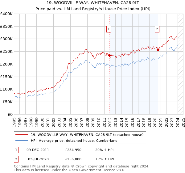 19, WOODVILLE WAY, WHITEHAVEN, CA28 9LT: Price paid vs HM Land Registry's House Price Index