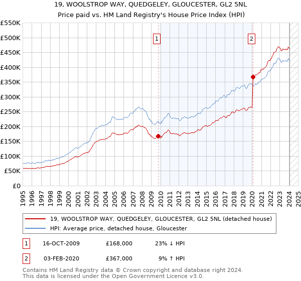 19, WOOLSTROP WAY, QUEDGELEY, GLOUCESTER, GL2 5NL: Price paid vs HM Land Registry's House Price Index