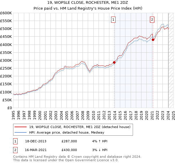 19, WOPSLE CLOSE, ROCHESTER, ME1 2DZ: Price paid vs HM Land Registry's House Price Index