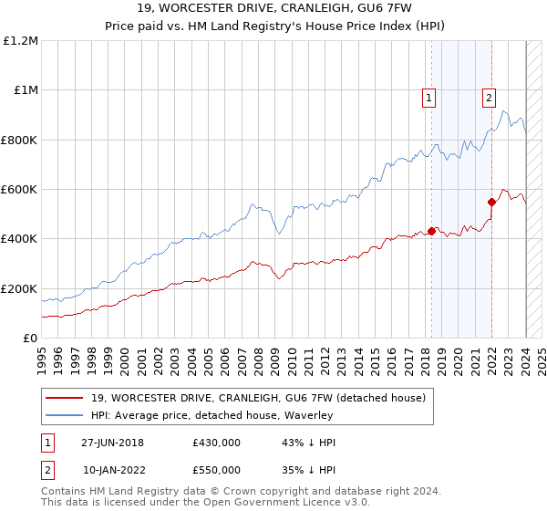 19, WORCESTER DRIVE, CRANLEIGH, GU6 7FW: Price paid vs HM Land Registry's House Price Index