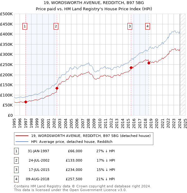 19, WORDSWORTH AVENUE, REDDITCH, B97 5BG: Price paid vs HM Land Registry's House Price Index