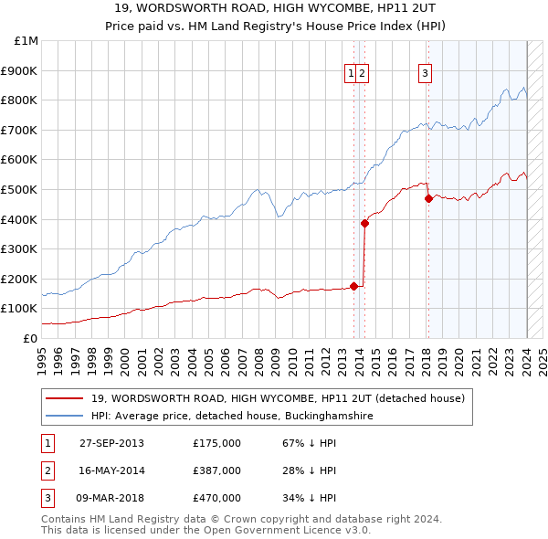 19, WORDSWORTH ROAD, HIGH WYCOMBE, HP11 2UT: Price paid vs HM Land Registry's House Price Index