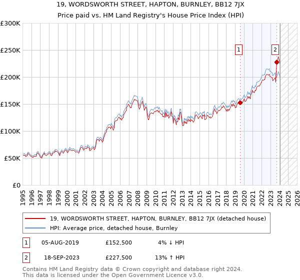 19, WORDSWORTH STREET, HAPTON, BURNLEY, BB12 7JX: Price paid vs HM Land Registry's House Price Index