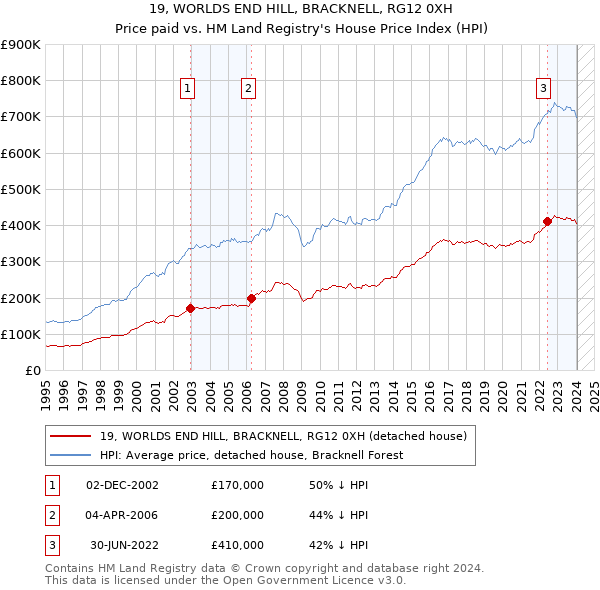 19, WORLDS END HILL, BRACKNELL, RG12 0XH: Price paid vs HM Land Registry's House Price Index