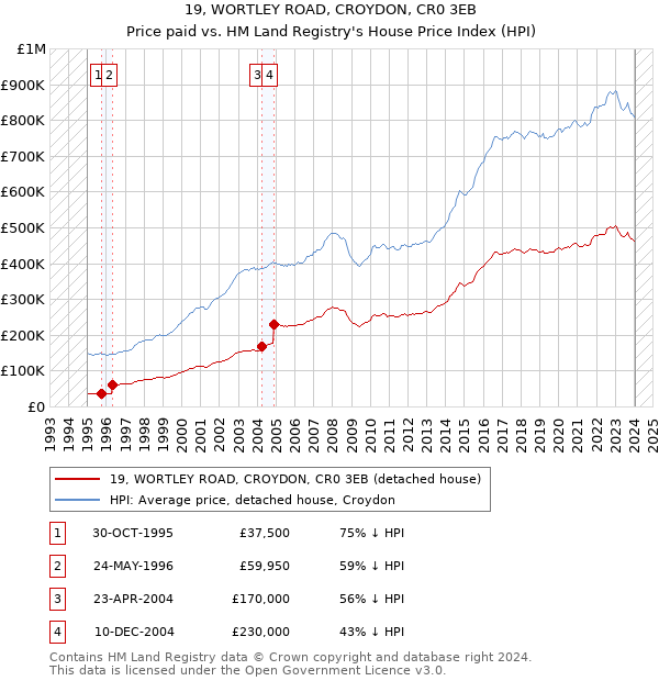 19, WORTLEY ROAD, CROYDON, CR0 3EB: Price paid vs HM Land Registry's House Price Index