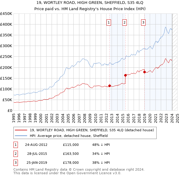 19, WORTLEY ROAD, HIGH GREEN, SHEFFIELD, S35 4LQ: Price paid vs HM Land Registry's House Price Index