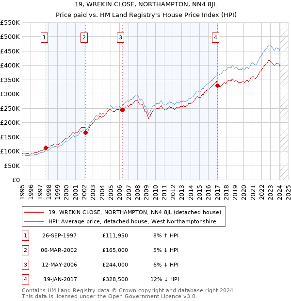 19, WREKIN CLOSE, NORTHAMPTON, NN4 8JL: Price paid vs HM Land Registry's House Price Index