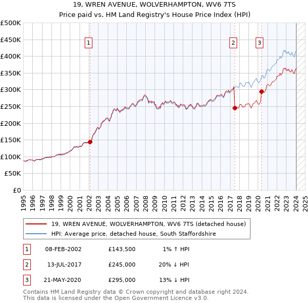 19, WREN AVENUE, WOLVERHAMPTON, WV6 7TS: Price paid vs HM Land Registry's House Price Index
