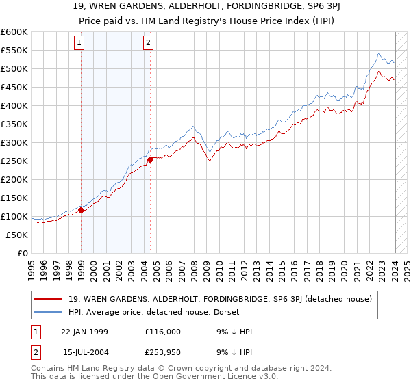 19, WREN GARDENS, ALDERHOLT, FORDINGBRIDGE, SP6 3PJ: Price paid vs HM Land Registry's House Price Index