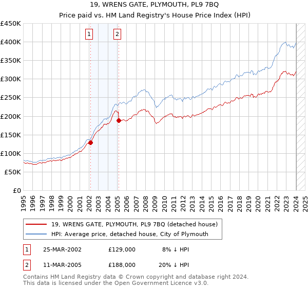 19, WRENS GATE, PLYMOUTH, PL9 7BQ: Price paid vs HM Land Registry's House Price Index