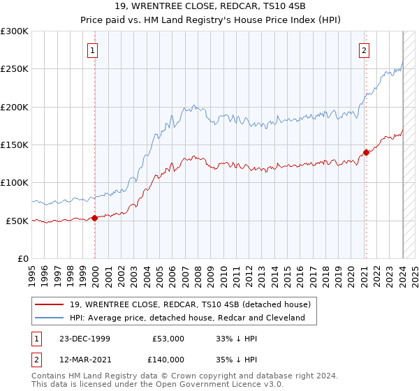 19, WRENTREE CLOSE, REDCAR, TS10 4SB: Price paid vs HM Land Registry's House Price Index