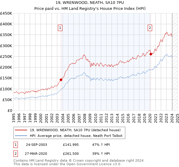 19, WRENWOOD, NEATH, SA10 7PU: Price paid vs HM Land Registry's House Price Index